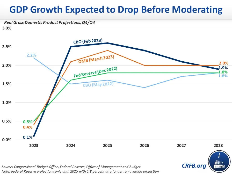 Comparing CBO’s Economic Projections to Other Forecasts Committee for